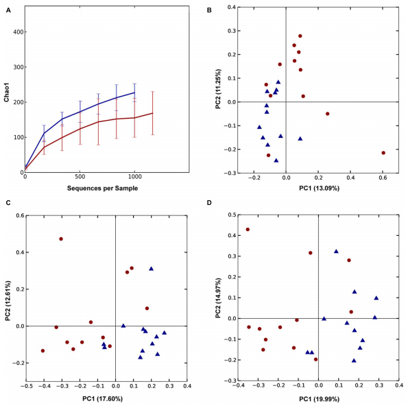 Bacteria within the Gastrointestinal Tract Microbiota Correlated with Improved Growth and Feed Conversion: Challenges Presented for the Identification of Performance Enhancing Probiotic Bacteria - Image 3