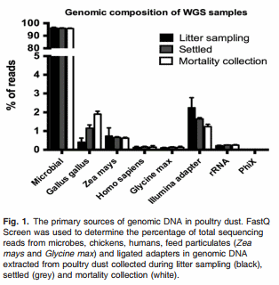 High throughput genomic sequencing of bioaerosols in broiler chicken production facilities - Image 1