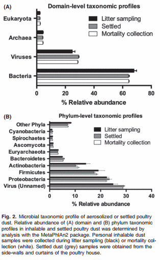 High throughput genomic sequencing of bioaerosols in broiler chicken production facilities - Image 2