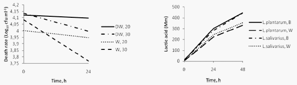 Selection, Characterisation and Screening of Lactic Acid Bacteria of Chicken Origin that Have Probiotic Properties - Image 5