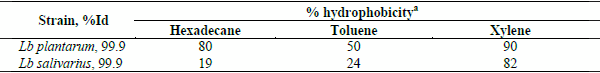 Selection, Characterisation and Screening of Lactic Acid Bacteria of Chicken Origin that Have Probiotic Properties - Image 4