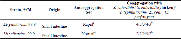 Selection, Characterisation and Screening of Lactic Acid Bacteria of Chicken Origin that Have Probiotic Properties - Image 1