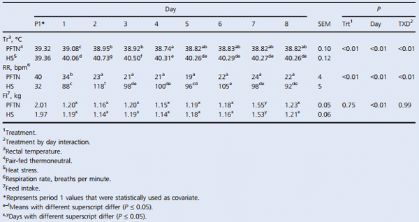 Effects of heat stress on carbohydrate and lipid metabolism in growing pigs - Image 1