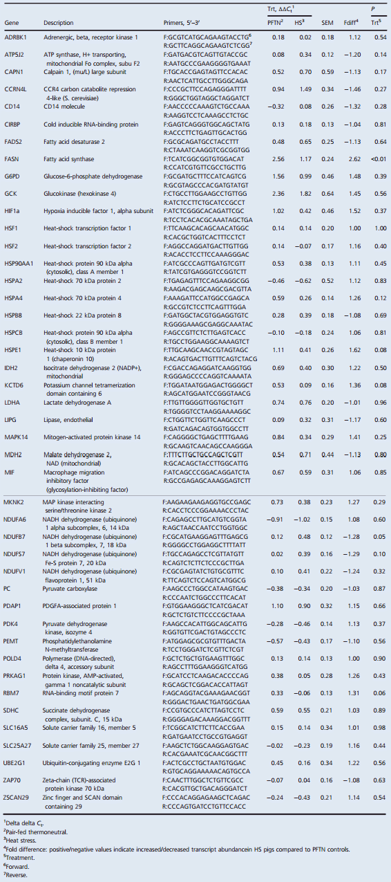 Effects of heat stress on carbohydrate and lipid metabolism in growing pigs - Image 9