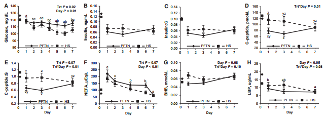 Effects of heat stress on carbohydrate and lipid metabolism in growing pigs - Image 2