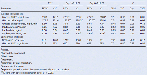 Effects of heat stress on carbohydrate and lipid metabolism in growing pigs - Image 5