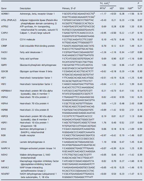 Effects of heat stress on carbohydrate and lipid metabolism in growing pigs - Image 7