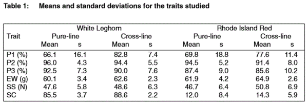 Genetic evaluation of pure-line and cross-line performance in layers - Image 1