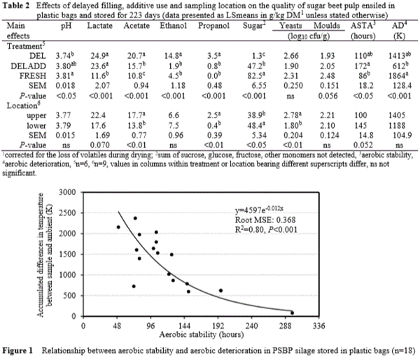 Effects of Delayed Filling and Additive Use on the Quality of Pressed Sugar Beet Pulp Ensiled in Plastic Bags - Image 2