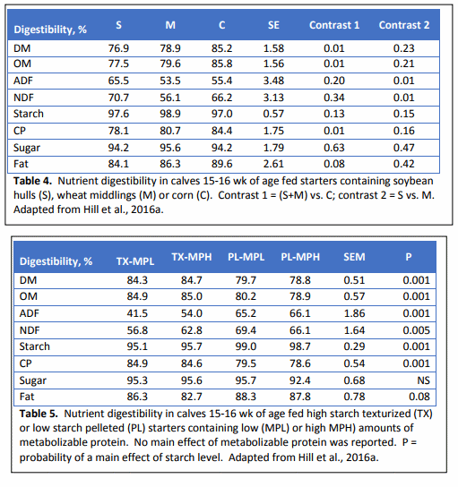 Modeling the effects of liquid intake and weaning on digestibility of nutrients in pre- and post-weaned dairy calves - Image 5