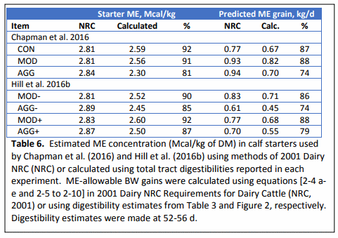 Modeling the effects of liquid intake and weaning on digestibility of nutrients in pre- and post-weaned dairy calves - Image 6