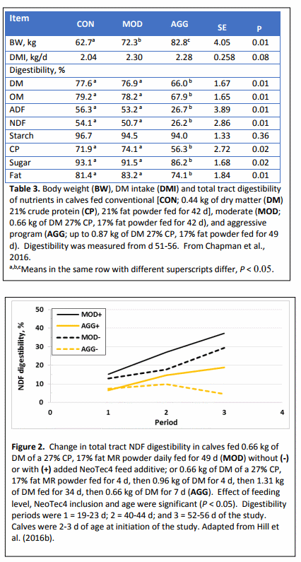 Modeling the effects of liquid intake and weaning on digestibility of nutrients in pre- and post-weaned dairy calves - Image 4