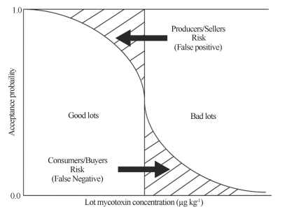 Comparison of the efficiency between two sampling plans for aflatoxins analysis in maize - Image 2