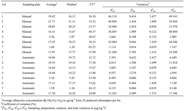 Comparison of the efficiency between two sampling plans for aflatoxins analysis in maize - Image 5