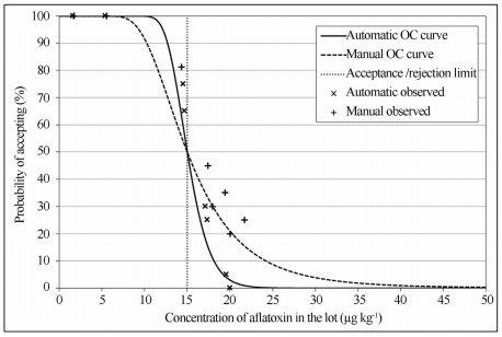 Comparison of the efficiency between two sampling plans for aflatoxins analysis in maize - Image 13