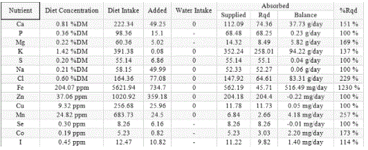 Targeted Feeding to Save Nutrients - Image 8