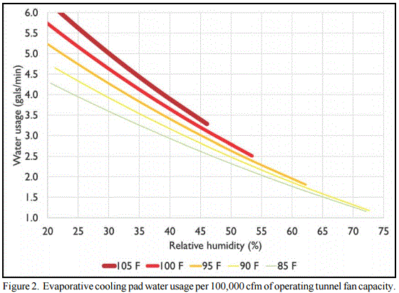 Evaporative Cooling Pad System Water Usage - Image 3