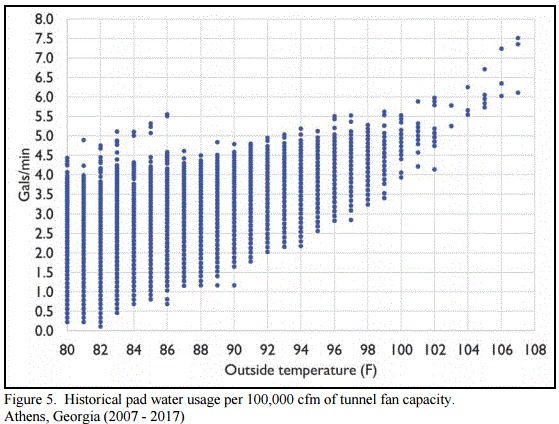 Evaporative Cooling Pad System Water Usage - Image 6