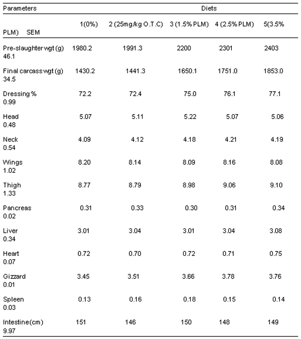 Effect of Dietary Inclusion of Polyalthia Longifolia Leaf Meal as Phytobiotic Compared with Antibiotics on Performance, Carcass Characteristics and Haematology of Broiler Chicken - Image 7