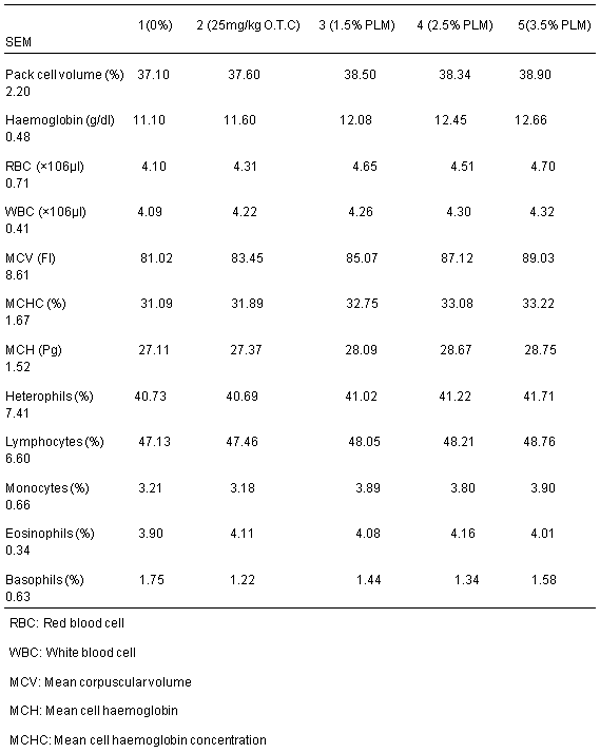 Effect of Dietary Inclusion of Polyalthia Longifolia Leaf Meal as Phytobiotic Compared with Antibiotics on Performance, Carcass Characteristics and Haematology of Broiler Chicken - Image 8