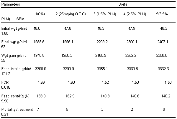 Effect of Dietary Inclusion of Polyalthia Longifolia Leaf Meal as Phytobiotic Compared with Antibiotics on Performance, Carcass Characteristics and Haematology of Broiler Chicken - Image 5