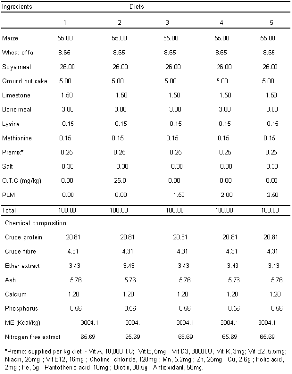 Effect of Dietary Inclusion of Polyalthia Longifolia Leaf Meal as Phytobiotic Compared with Antibiotics on Performance, Carcass Characteristics and Haematology of Broiler Chicken - Image 4