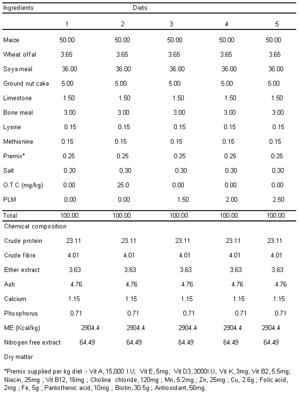 Effect of Dietary Inclusion of Polyalthia Longifolia Leaf Meal as Phytobiotic Compared with Antibiotics on Performance, Carcass Characteristics and Haematology of Broiler Chicken - Image 3