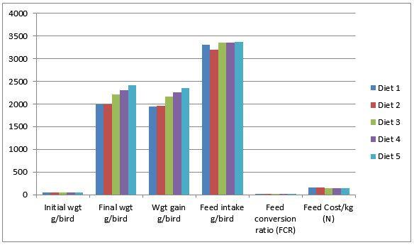 Effect of Dietary Inclusion of Polyalthia Longifolia Leaf Meal as Phytobiotic Compared with Antibiotics on Performance, Carcass Characteristics and Haematology of Broiler Chicken - Image 6