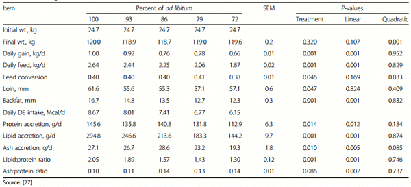 A review of feed efficiency in swine: biology and application - Image 3