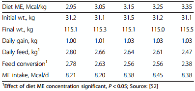 A review of feed efficiency in swine: biology and application - Image 2