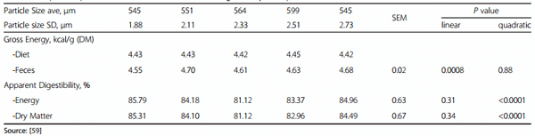 A review of feed efficiency in swine: biology and application - Image 4