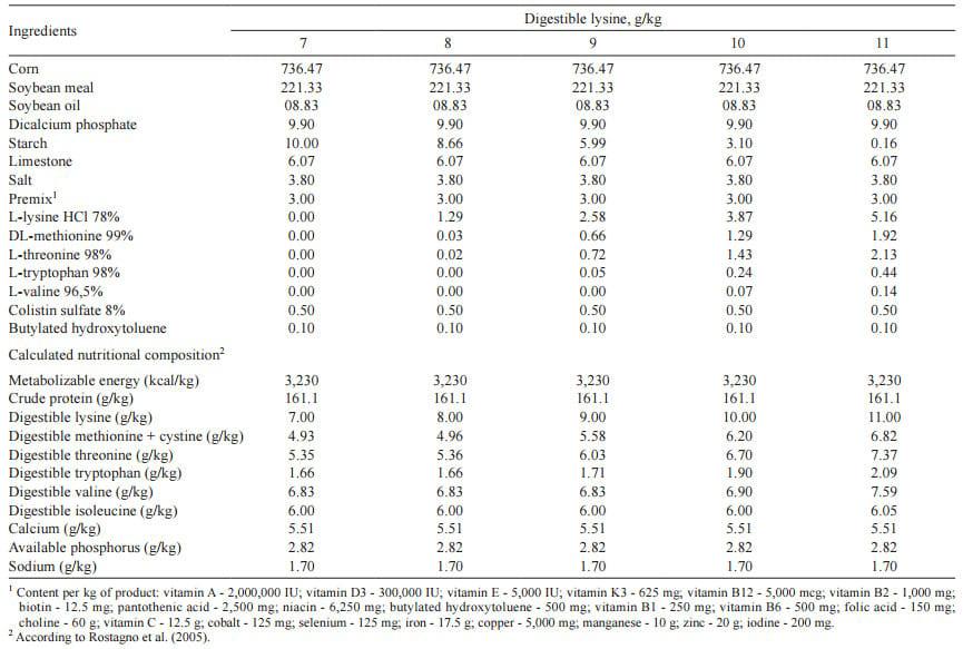 Nutritional plans of digestible lysine for growing-finishing gilts - Image 5