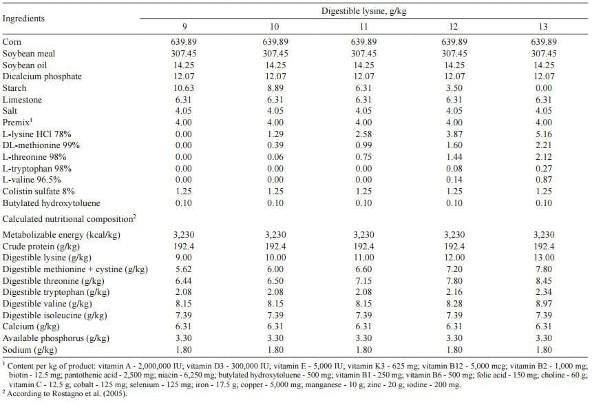 Nutritional plans of digestible lysine for growing-finishing gilts - Image 1