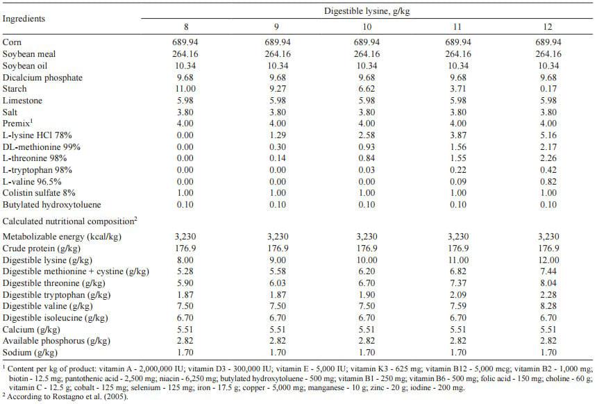 Nutritional plans of digestible lysine for growing-finishing gilts - Image 3