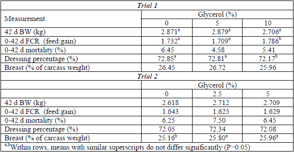 Biofuels and Broilers - Competitors or Cooperators? - Image 7