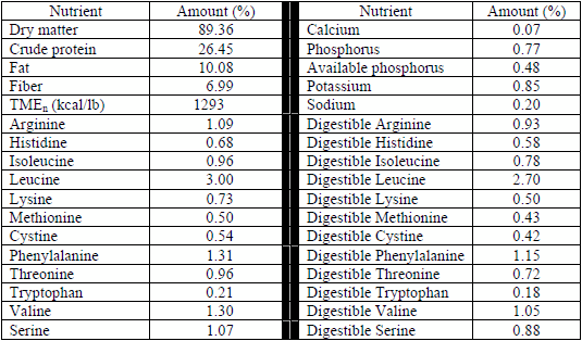 Biofuels and Broilers - Competitors or Cooperators? - Image 6