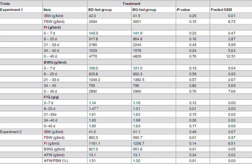 Transcriptome Analysis Reveals Regulation of Gene Expression for Lipid Catabolism in Young Broilers by Butyrate Glycerides - Image 1