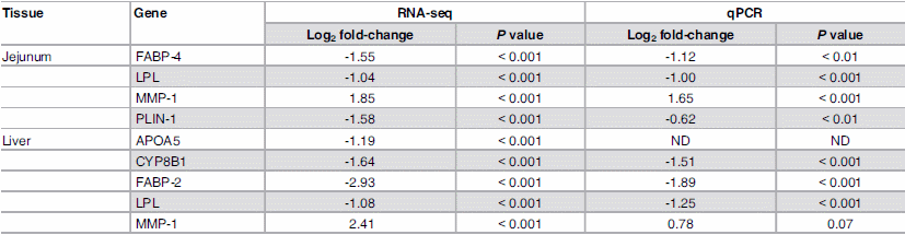 Transcriptome Analysis Reveals Regulation of Gene Expression for Lipid Catabolism in Young Broilers by Butyrate Glycerides - Image 14