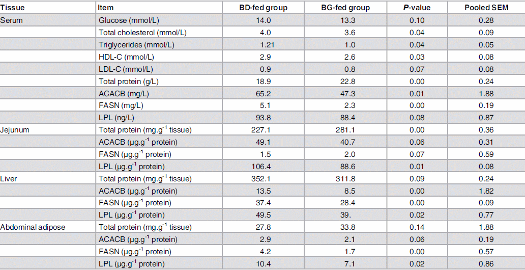 Transcriptome Analysis Reveals Regulation of Gene Expression for Lipid Catabolism in Young Broilers by Butyrate Glycerides - Image 3