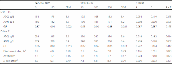 Acetylsalicylic acid supplementation improves protein utilization efficiency while vitamin E supplementation reduces markers of the inflammatory response in weaned pigs challenged with enterotoxigenic E. coli - Image 4