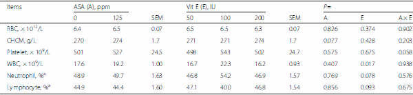 Acetylsalicylic acid supplementation improves protein utilization efficiency while vitamin E supplementation reduces markers of the inflammatory response in weaned pigs challenged with enterotoxigenic E. coli - Image 7