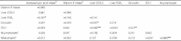 Acetylsalicylic acid supplementation improves protein utilization efficiency while vitamin E supplementation reduces markers of the inflammatory response in weaned pigs challenged with enterotoxigenic E. coli - Image 9