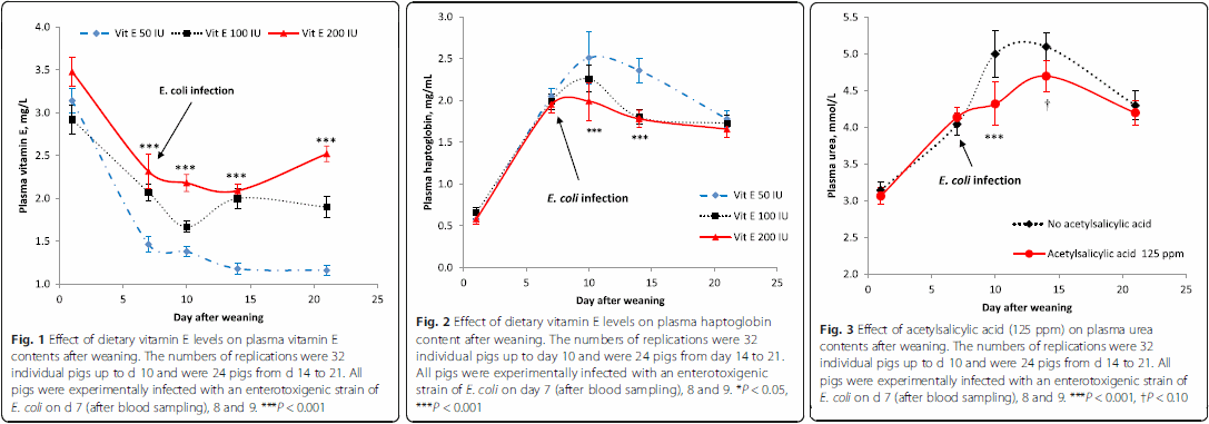 Acetylsalicylic acid supplementation improves protein utilization efficiency while vitamin E supplementation reduces markers of the inflammatory response in weaned pigs challenged with enterotoxigenic E. coli - Image 5