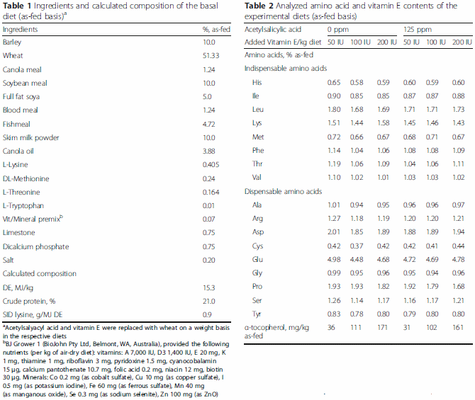 Acetylsalicylic acid supplementation improves protein utilization efficiency while vitamin E supplementation reduces markers of the inflammatory response in weaned pigs challenged with enterotoxigenic E. coli - Image 1
