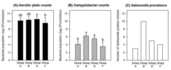 Assessment of Chicken Carcass Microbiome Responses During Processing in the Presence of Commercial Antimicrobials Using a Next Generation Sequencing Approach - Image 3