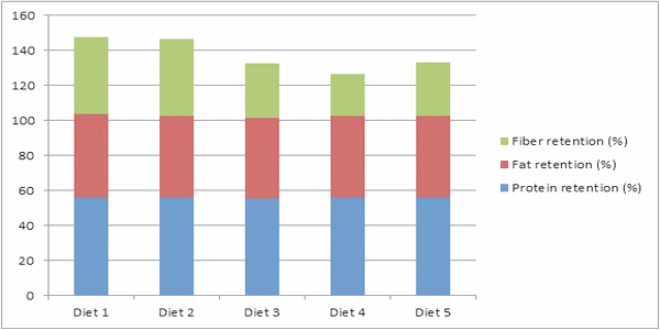 Effect Of Dietary Supplementation With Polyalthia Longifolia-Garlic Powder Mixture On The Growth Performance, Nutrient Retention And Egg Quality Of Laying Japanese Quails Fed Corn-Soya Meal Diet - Image 6