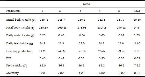 Effect Of Dietary Supplementation With Polyalthia Longifolia-Garlic Powder Mixture On The Growth Performance, Nutrient Retention And Egg Quality Of Laying Japanese Quails Fed Corn-Soya Meal Diet - Image 3