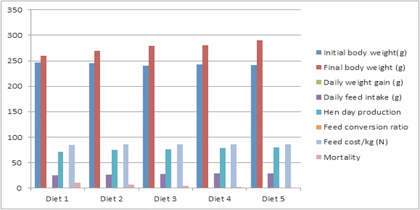 Effect Of Dietary Supplementation With Polyalthia Longifolia-Garlic Powder Mixture On The Growth Performance, Nutrient Retention And Egg Quality Of Laying Japanese Quails Fed Corn-Soya Meal Diet - Image 4