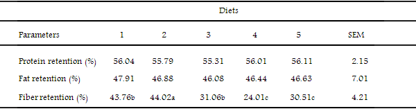 Effect Of Dietary Supplementation With Polyalthia Longifolia-Garlic Powder Mixture On The Growth Performance, Nutrient Retention And Egg Quality Of Laying Japanese Quails Fed Corn-Soya Meal Diet - Image 5