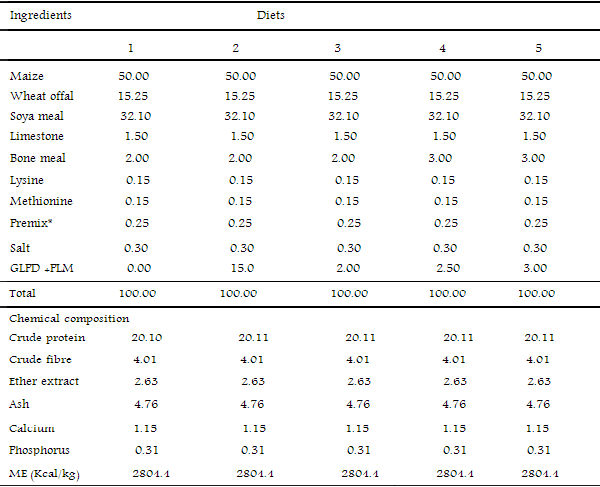 Effect Of Dietary Supplementation With Polyalthia Longifolia-Garlic Powder Mixture On The Growth Performance, Nutrient Retention And Egg Quality Of Laying Japanese Quails Fed Corn-Soya Meal Diet - Image 1